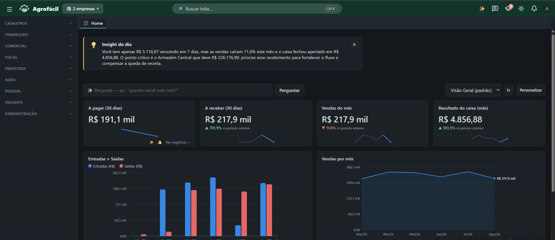 Tela inicial do AgroFácil com o insight do dia, os indicadores de contas a pagar e a receber, vendas do mês e o gráfico de entradas e saídas.